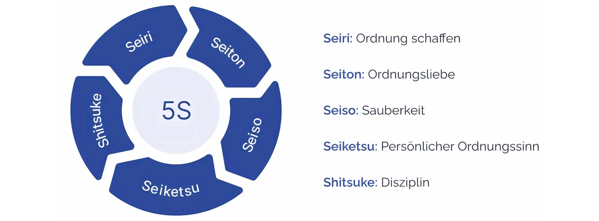 5S-Methode Grafik mit Seiri, Seiton, Seiso, Seiketsu und Shitsuke – Prinzipien der Arbeitsplatzorganisation im KVP