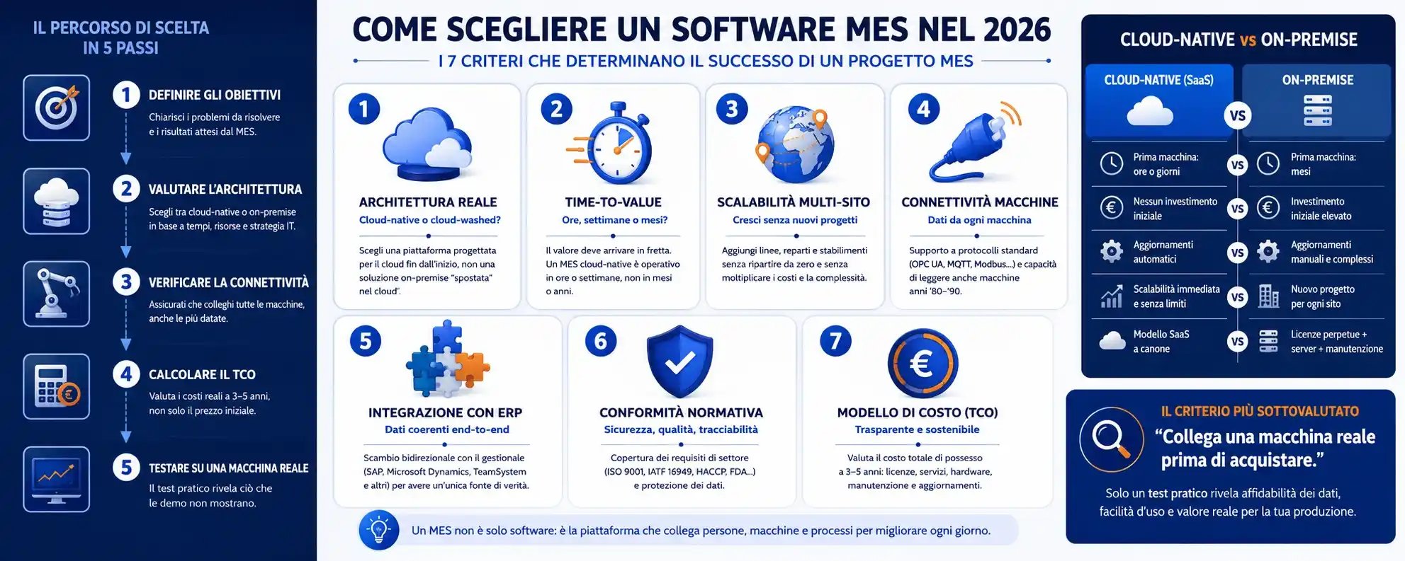 Infografica sui 7 criteri per scegliere un software MES nel 2026: architettura cloud-native, time-to-value, scalabilità multi-sito, connettività delle macchine, integrazione ERP, conformità normativa e costo totale di proprietà (TCO)