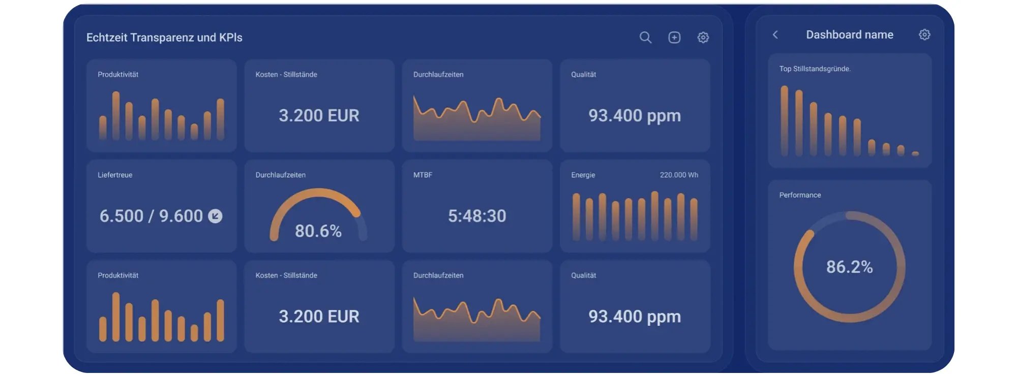 Dashboard-Kennzahlen
