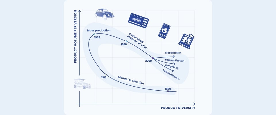 Evolution der Industrie 4.0 im Zusammenhang mit Digitalisierung auf einem Diagramm