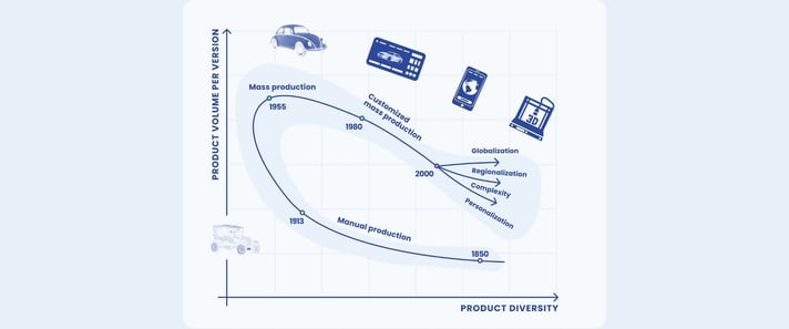Diagramm zeigt Produktionsparadigmen-Evolution: Y-Achse Produktvolumen pro Version, X-Achse Produktvielfalt. Kurve von Massenproduktion (1913, Ford Model T) über kundenspezifische Massenproduktion (1980) zu Globalisierung, Regionalisierung, Komplexität und Personalisierung (2000)