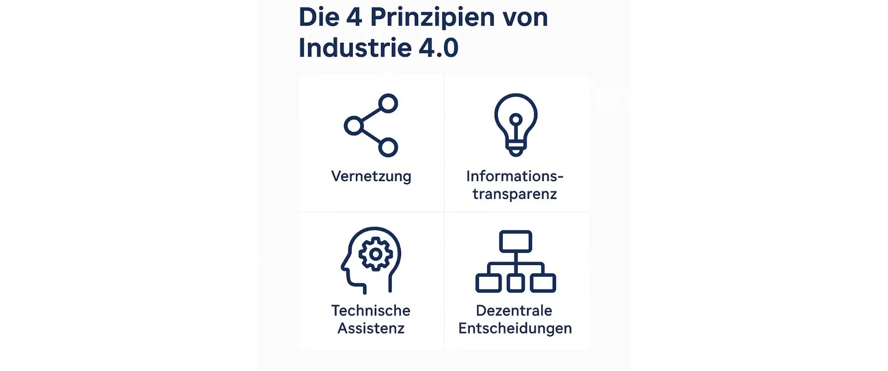 Infografik zeigt die vier Grundprinzipien von Industrie 4.0: Vernetzung (Netzwerk-Symbol), Informationstransparenz (Glühbirne), Technische Assistenz (Kopf mit Zahnrad) und Dezentrale Entscheidungen (Hierarchie-Diagramm)
