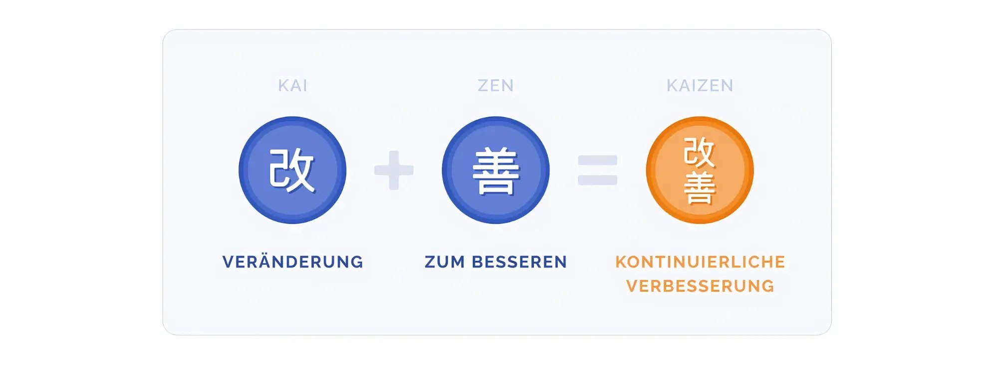 Kaizen-KVP Zusammenhand erklärt in einer sauberen Infografik