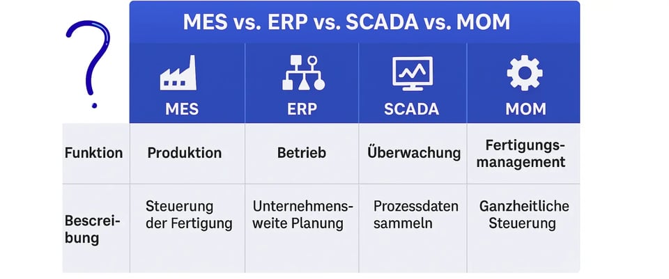 Infografik-MES-ERP-SCADA-MOM-Vergleich