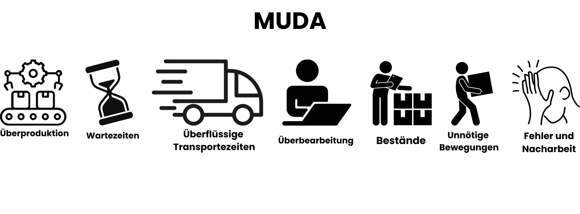 Alle 7 Verschwendungsarten nach Muda als Infografik