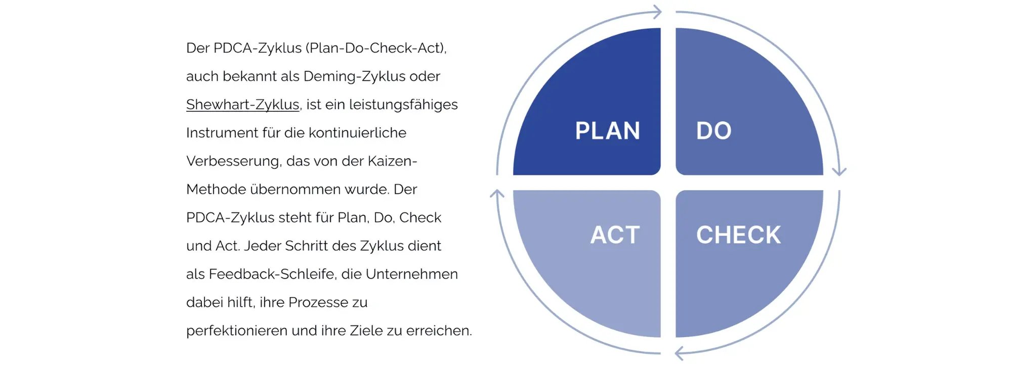 PDCA-Zyklus Grafik – Plan Do Check Act als Kern des Kontinuierlichen Verbesserungsprozesses (KVP)
