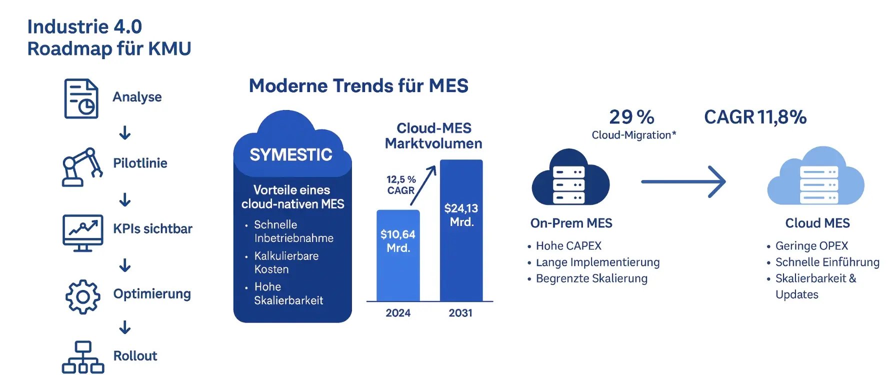 Infografik zur Industrie 4.0 Roadmap für KMU: Links fünfstufiger Implementierungsprozess (Analyse, Pilotlinie, KPIs sichtbar, Optimierung, Rollout), Mitte SYMESTIC Cloud-MES Vorteile und Marktwachstum von 10,64 auf 24,13 Mrd. Dollar bis 2031, rechts Vergleich On-Premise versus Cloud-MES mit 29% Cloud-Migration