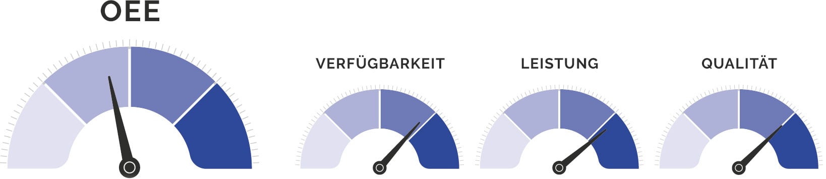 Alle 3 OEE Faktoren in einer Grafik