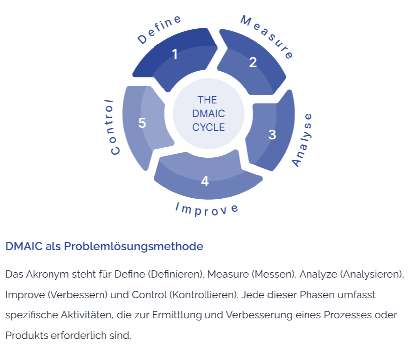 DMAIC Zyklus erklärt