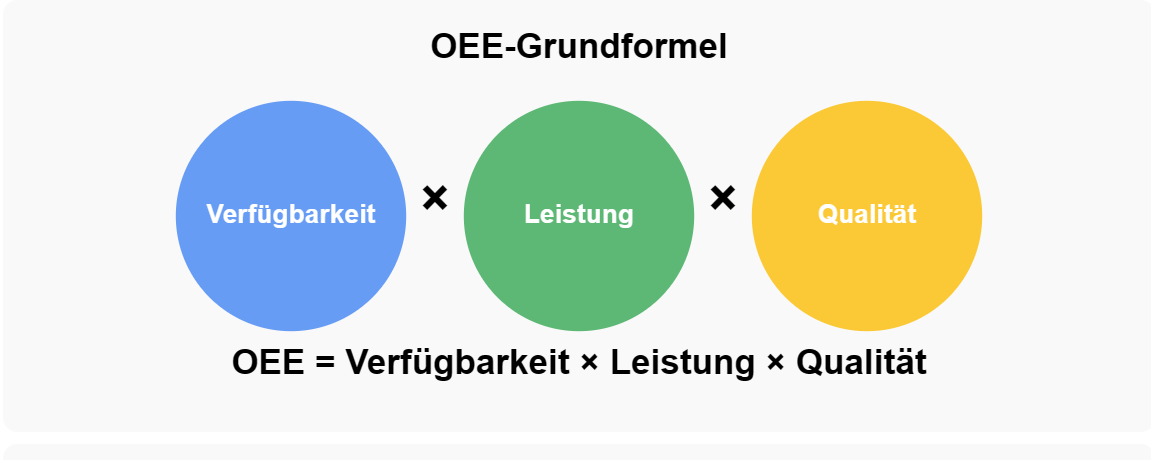 OEE Grundformel 