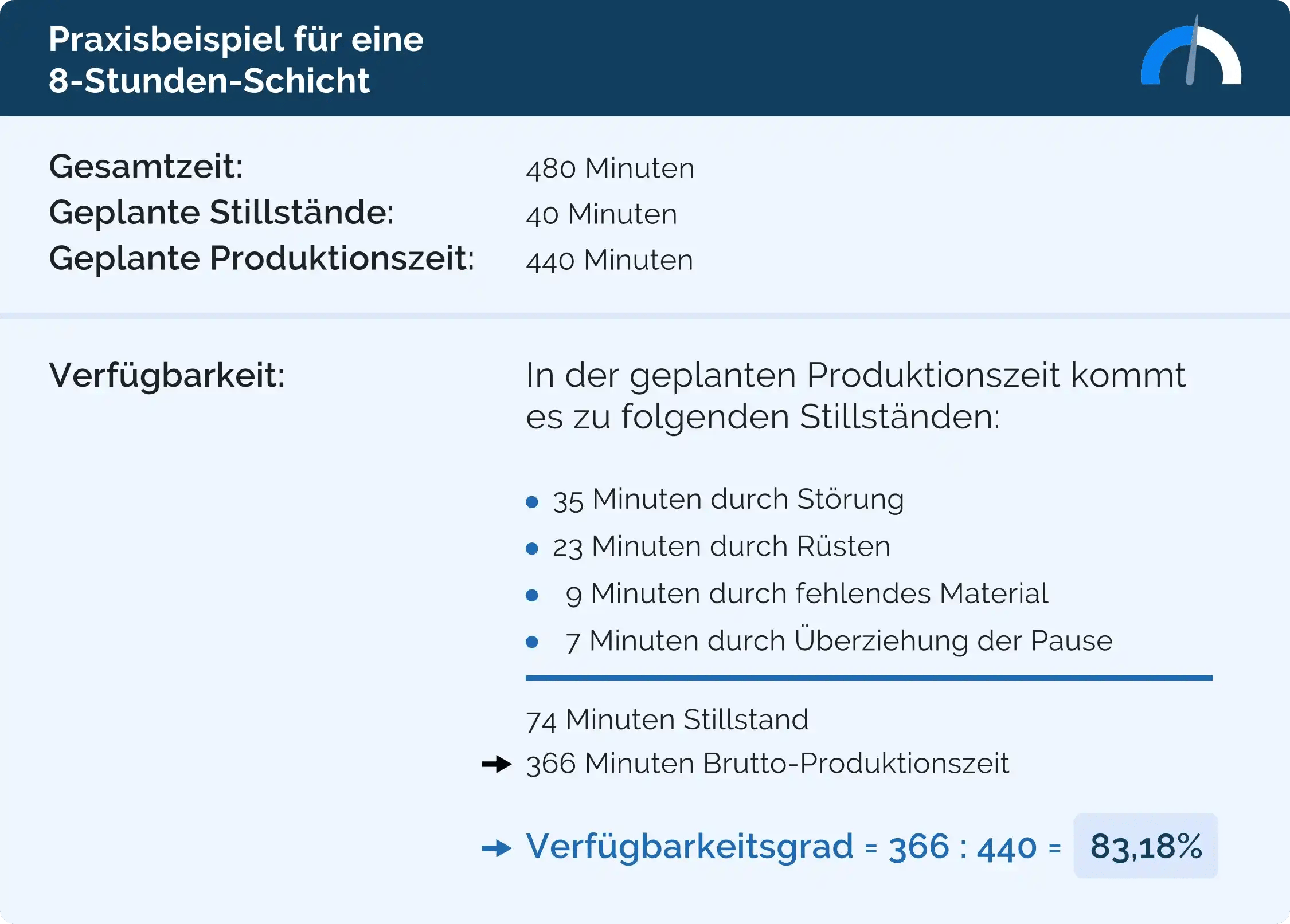 praxisbeispiel oee verfügbarkeit berechnen