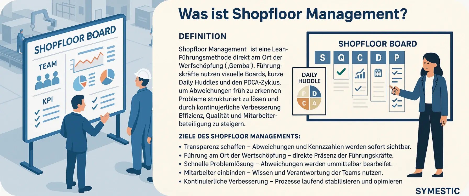 Isometrische Illustration einer modernen Fertigung mit Team und Führungskraft vor einem Shopfloor Board, das KPIs nach SQCDP sowie Daily Huddle und PDCA-Zyklus visualisiert. Darstellung von Shopfloor Management, Transparenz und kontinuierlicher Verbesserung in blauen und grauen Corporate-Farben.