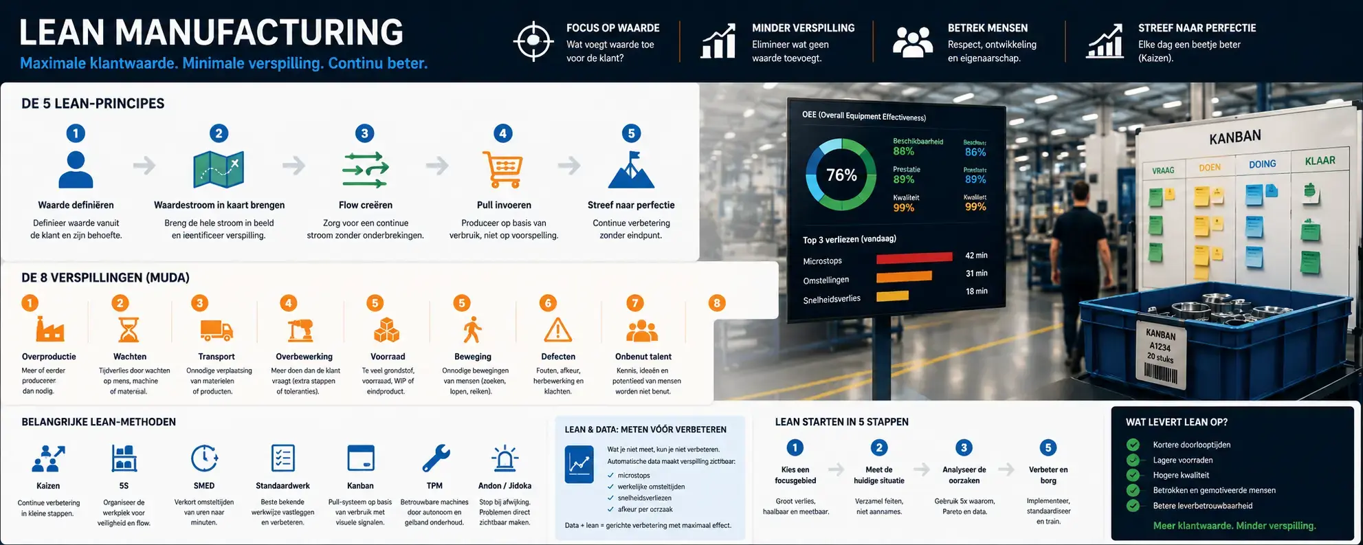 Lean manufacturing: principes en methoden