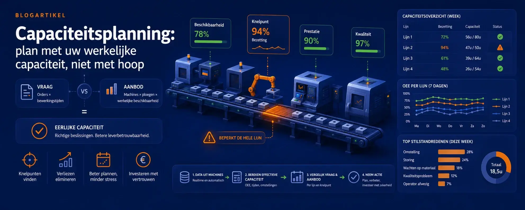 Capaciteitsplanning: methoden en berekening