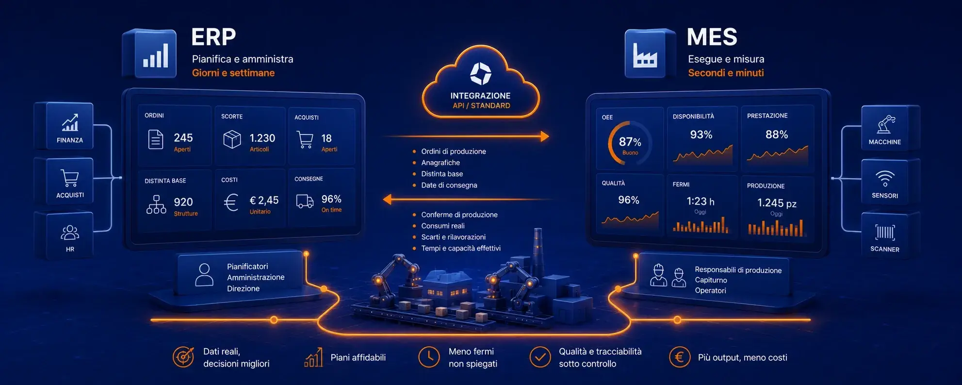 MES vs ERP: differenze, integrazione e quando servono