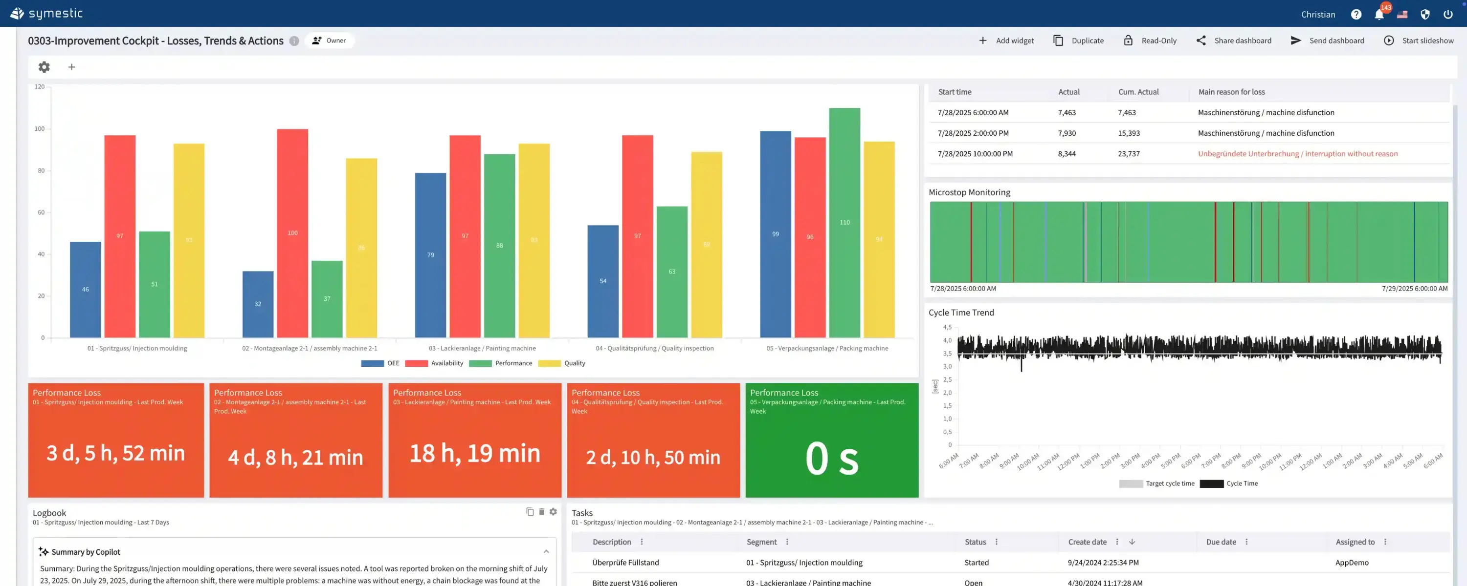 Digitales Shopfloor Management Dashboard mit Echtzeit-Analysen zu OEE-Verlusten, Verfügbarkeit und Performance-Trends sowie einem integrierten Maßnahmen-Tracker.
