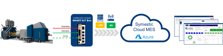 Maschinendatenerfassung mit SYMESTIC CLOUD MES visualisiert in einer einfachen Prozessgrafik