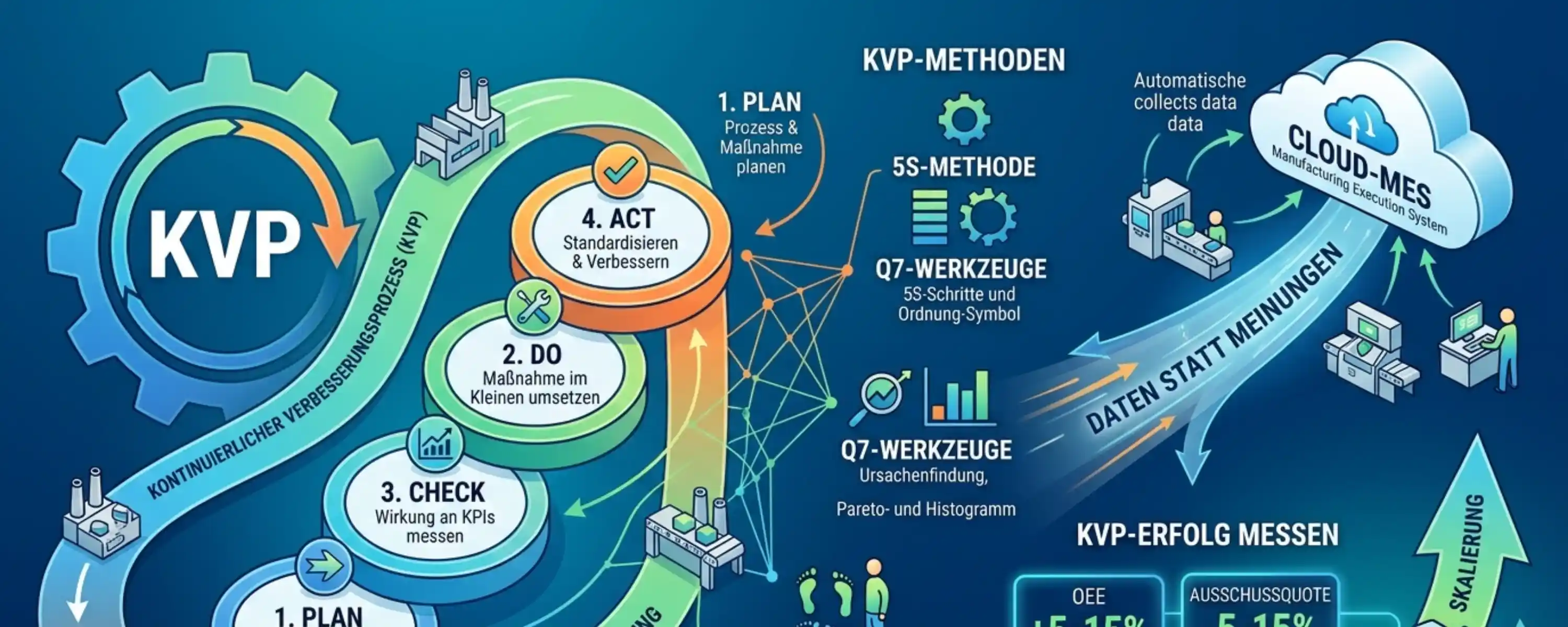 KVP: Kontinuierlicher Verbesserungsprozess erklärt 2026
