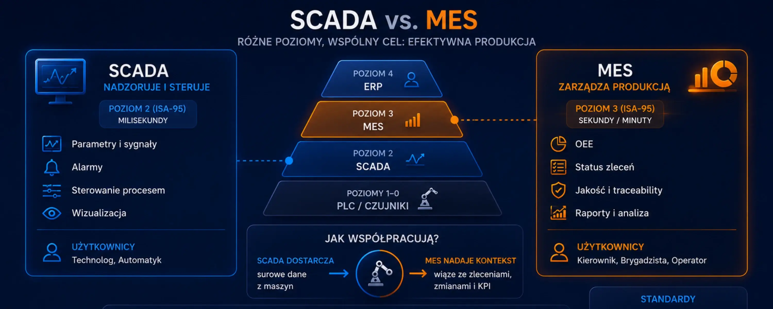 System MES a SCADA — różnice i współpraca