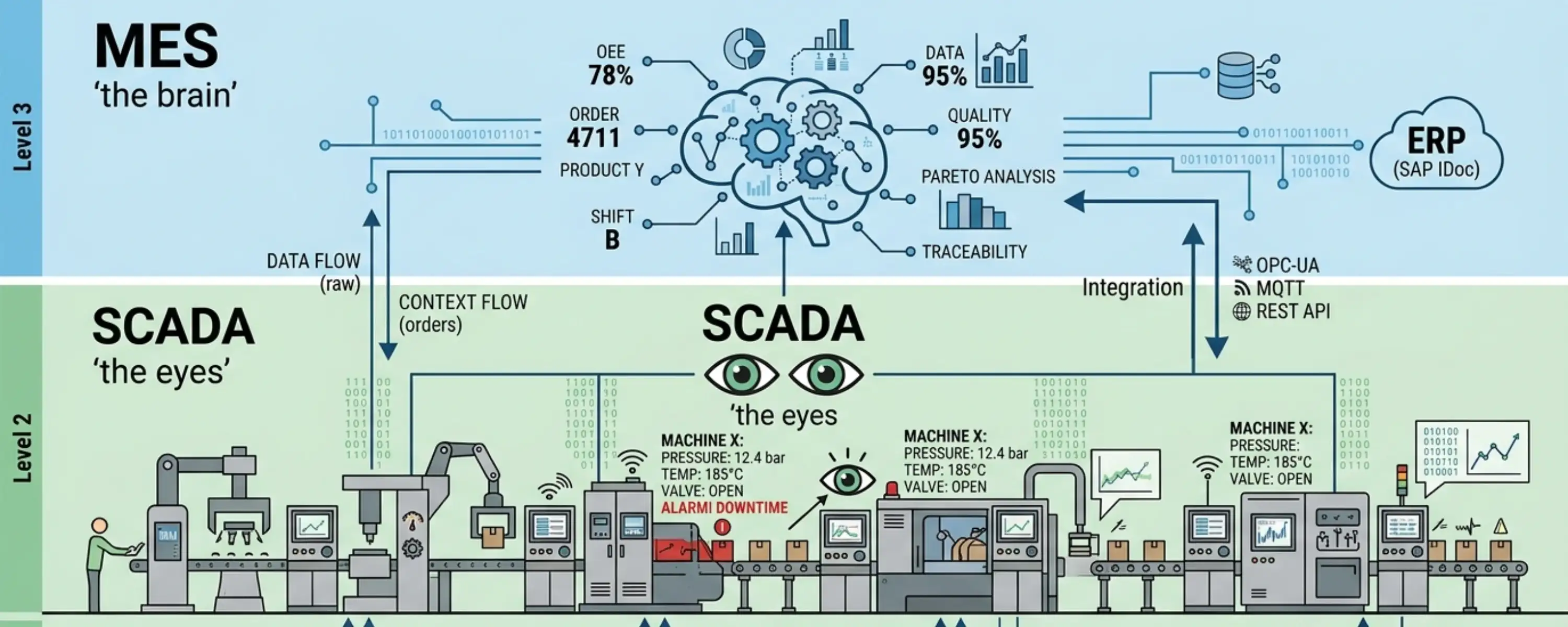 MES vs SCADA: ISA-95 Layers, Differences & Integration