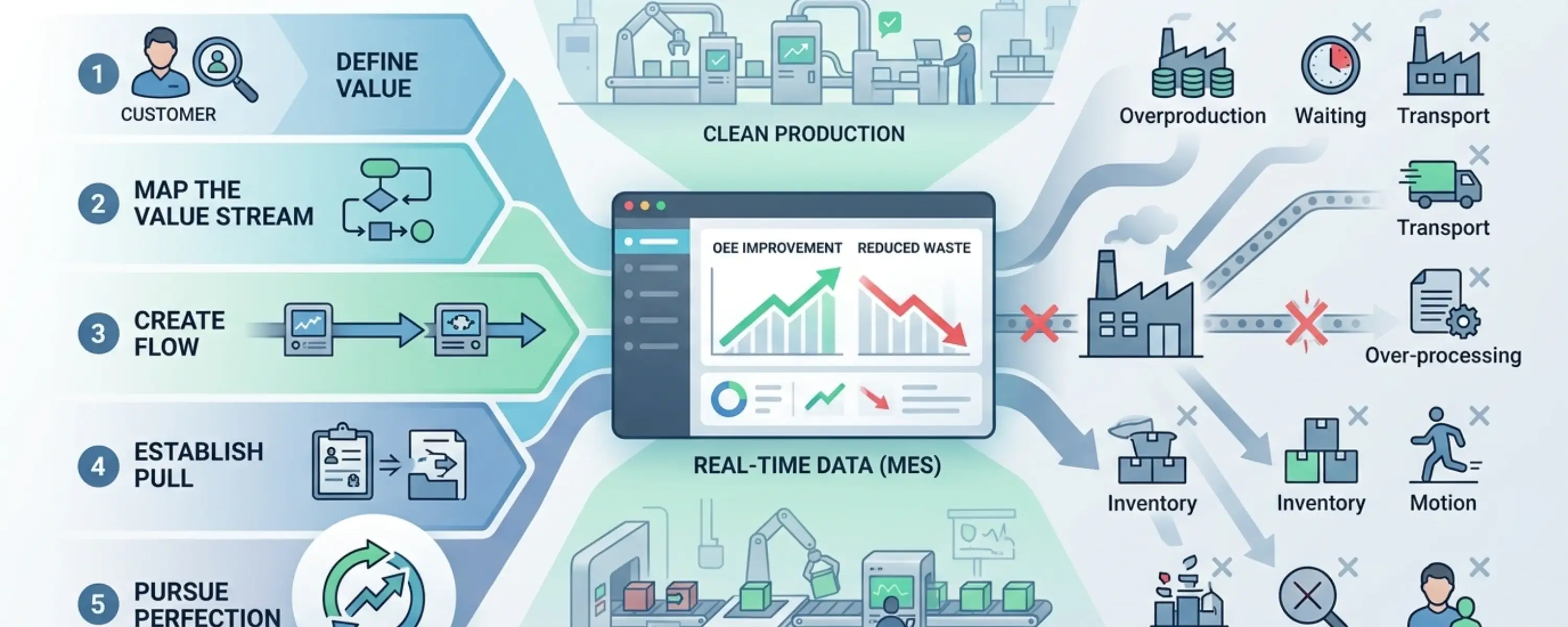 Lean Production: Principles, Wastes & Why Lean Needs Real-Time Data