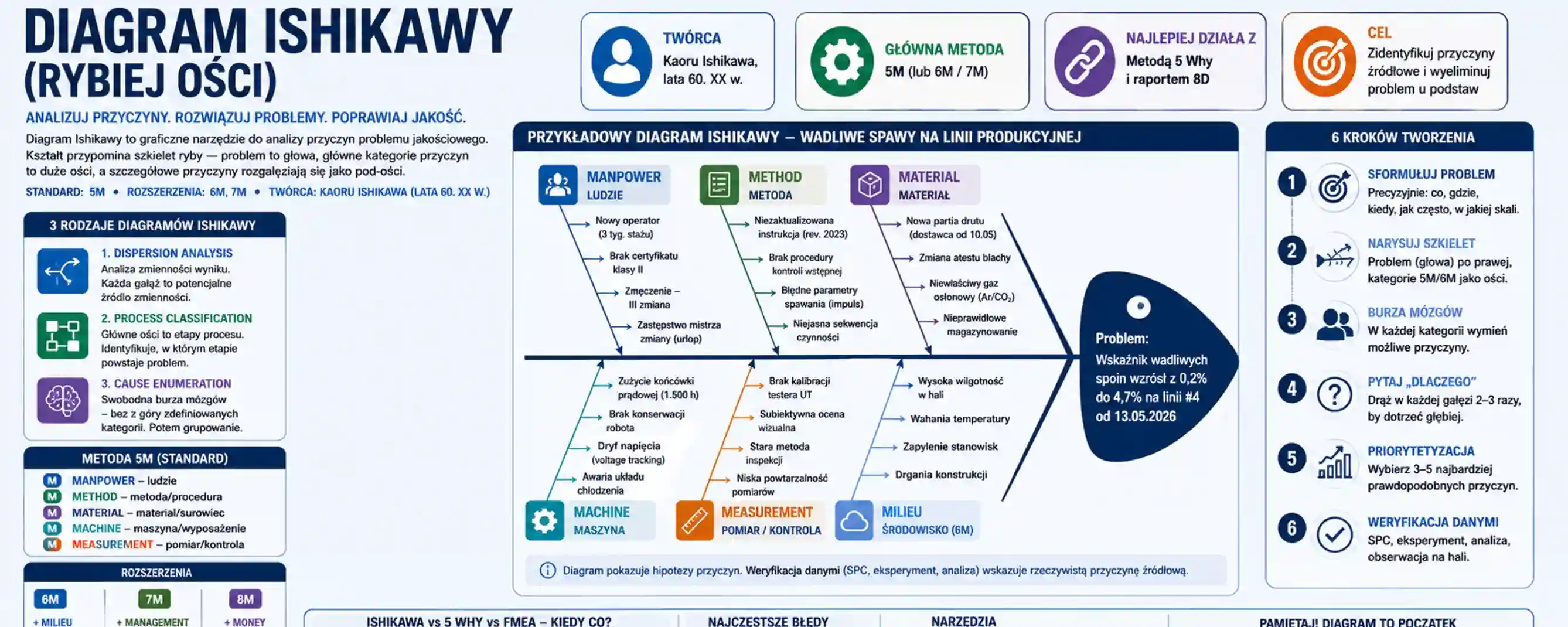 Diagram Ishikawy (rybiej ości) — metoda 5M i przykłady
