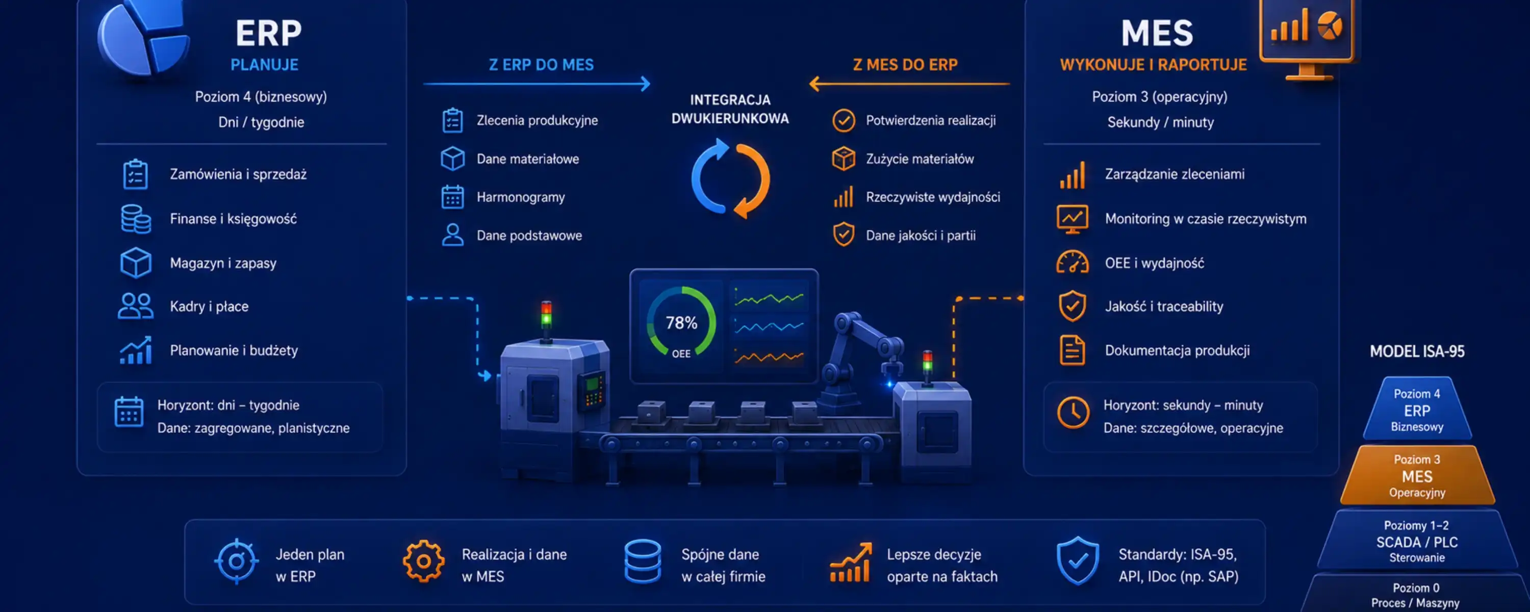 System MES a ERP — różnice i współpraca